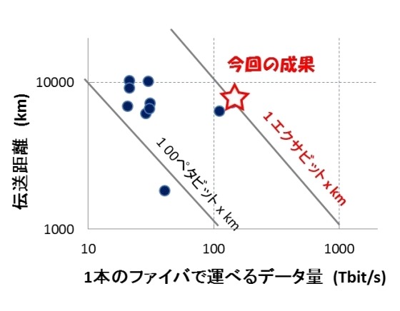 これまで報告があった大容量光ファイバ伝送実証実験の結果と、今回の結果（毎秒10テラビット以上・伝送距離1000km以上）