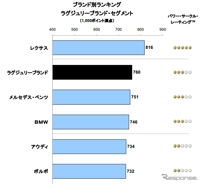 2013年日本自動車サービス満足度（ラグジュアリーブランド）
