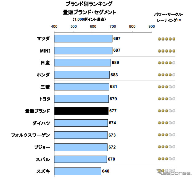 2013年日本自動車サービス満足度（量販ブランド）
