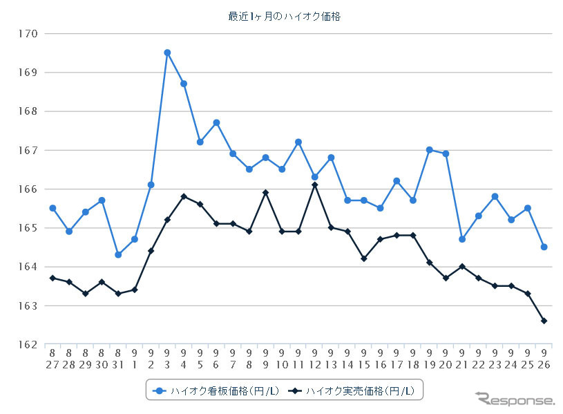 ハイオクガソリン実売価格（「e燃費」調べ）