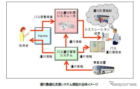 運行最適化支援システムの全体イメージ