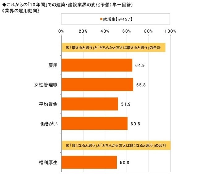 建築・建設業界に関する意識調査（エヌ・アンド・シー調べ）