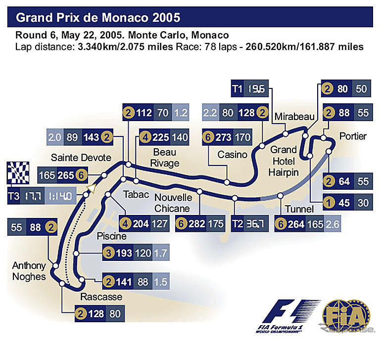 【F1モナコGP】サーキットデータ…腕と度胸が試される