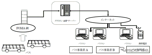 バスロケーションASPサービス