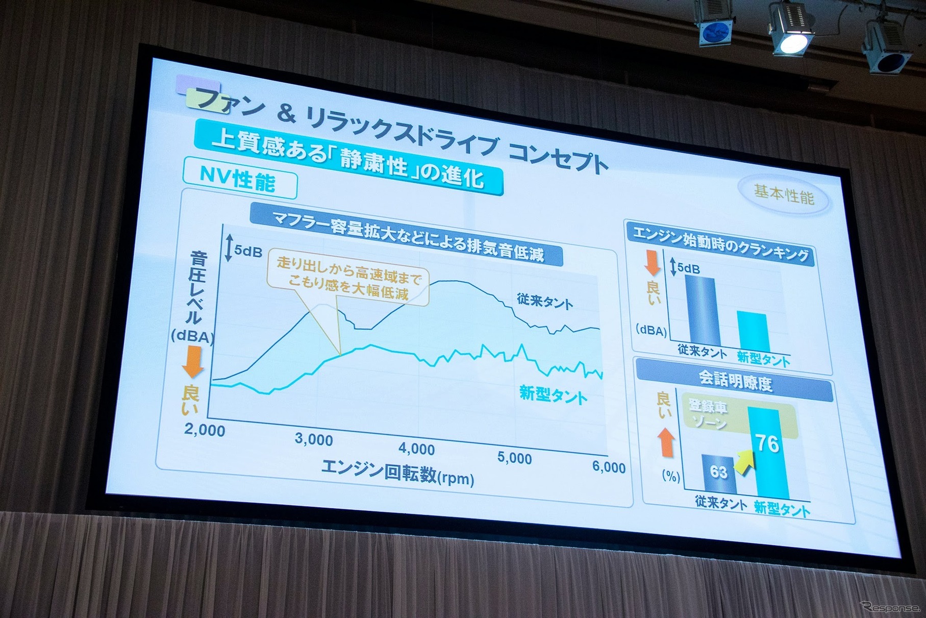ダイハツ タント 発表会