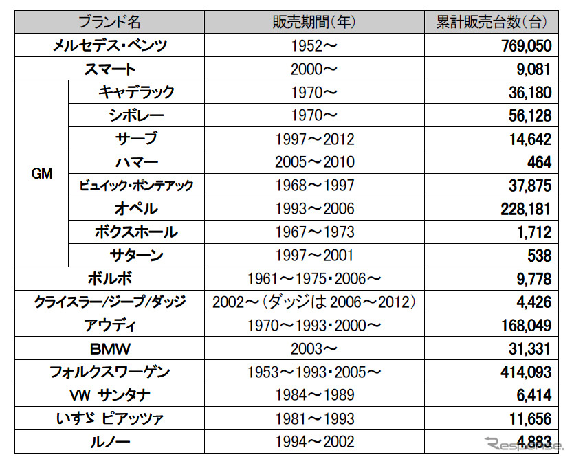 ヤナセグループの販売実績
