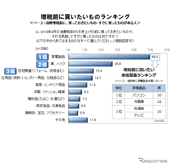 増税前に買いたいものランキング
