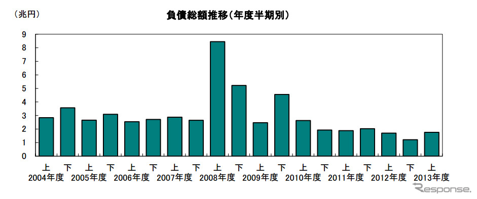 負債総額推移