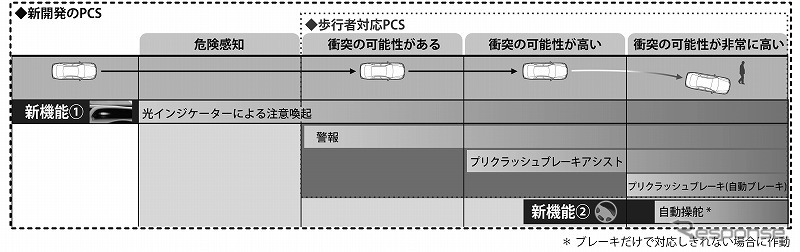 自動操舵により衝突回避を支援する歩行者対応PCS
