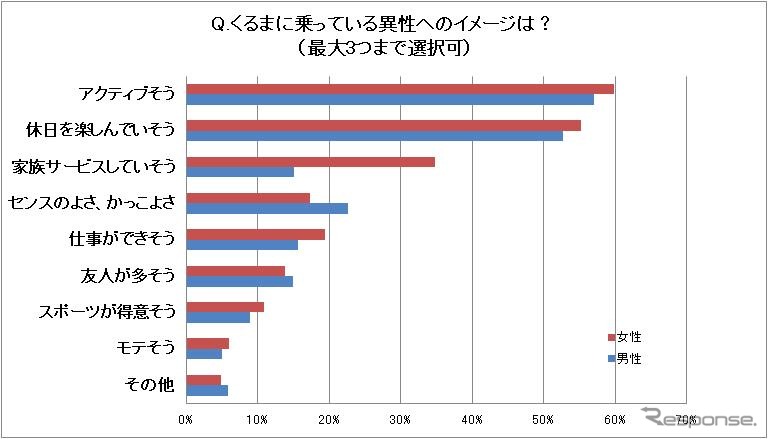 くるまを活用する異性へのイメージ