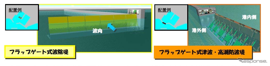 日立造船、海底設置型「フラップゲート式可動防波堤」の実海域試験の結果を公表