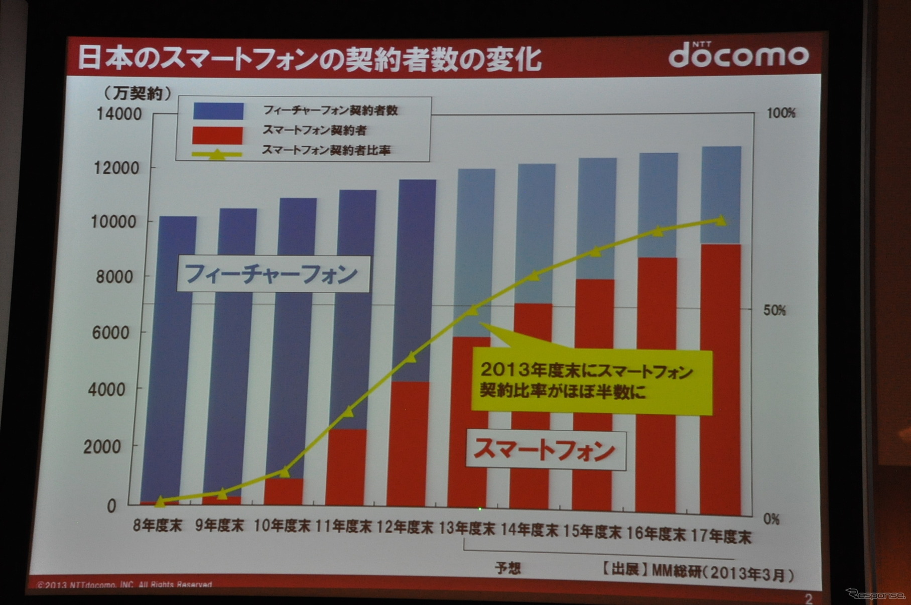 ドコモドライブネットに関する講演（スマートモビリティアジア13）