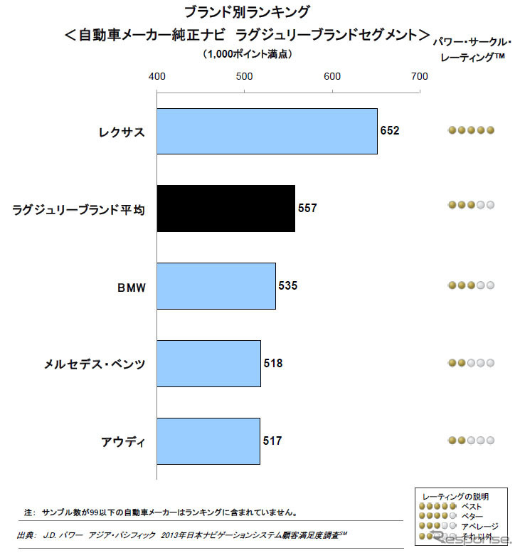 純正カーナビ顧客満足度調査（ラグジュアリーブランド）