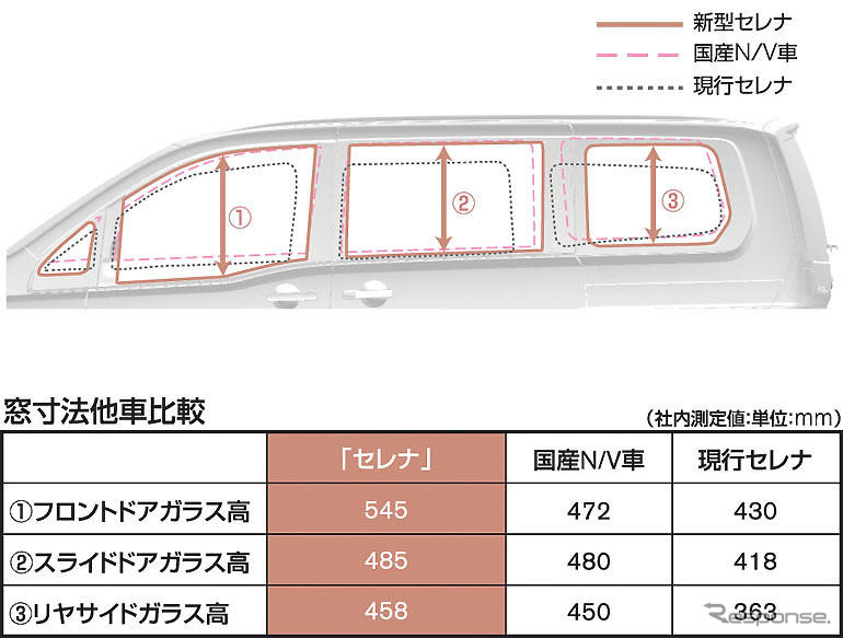 【日産 セレナ 新型発表】視界のよさにはこだわっています