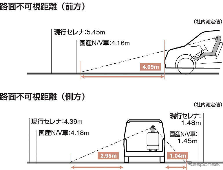 【日産 セレナ 新型発表】視界のよさにはこだわっています