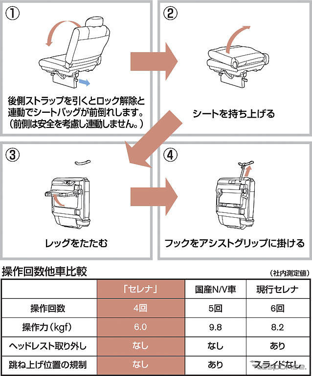 【日産 セレナ 新型発表】3列目シートの収納は試す価値あり!