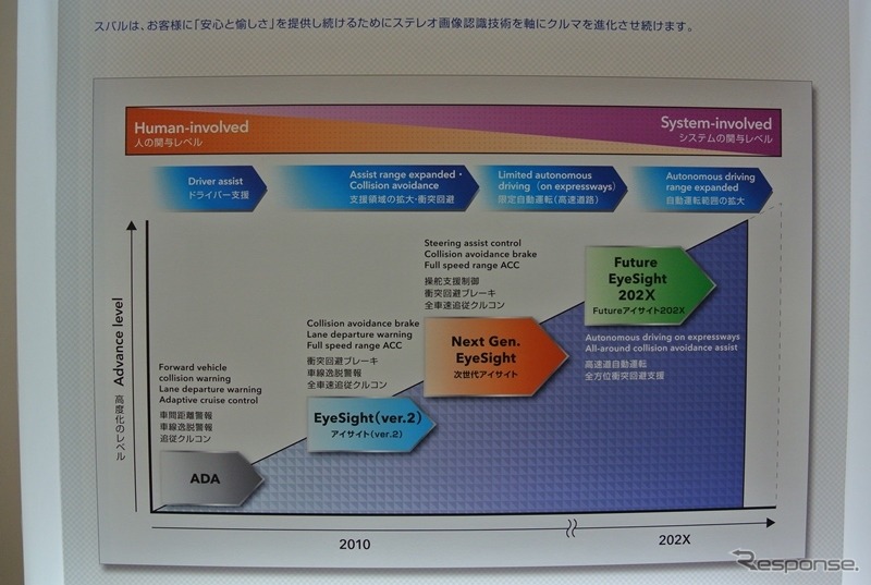 【ITS世界会議13】スバル アイサイトを軸にした自動運転のロードマップとは