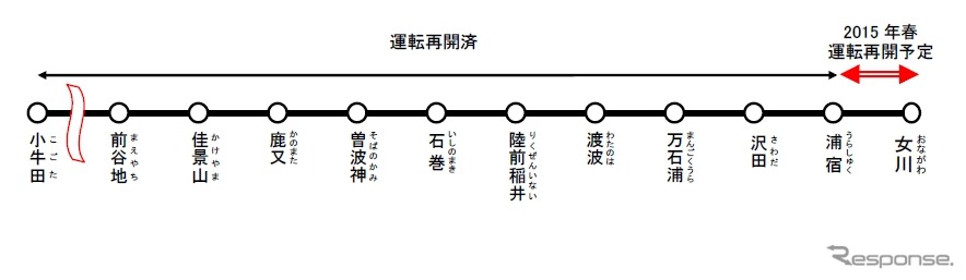 石巻線の路線概略図。小牛田～浦宿間は今年3月までに運転を再開しており、残る浦宿～女川間の2015年春の再開を目指す。
