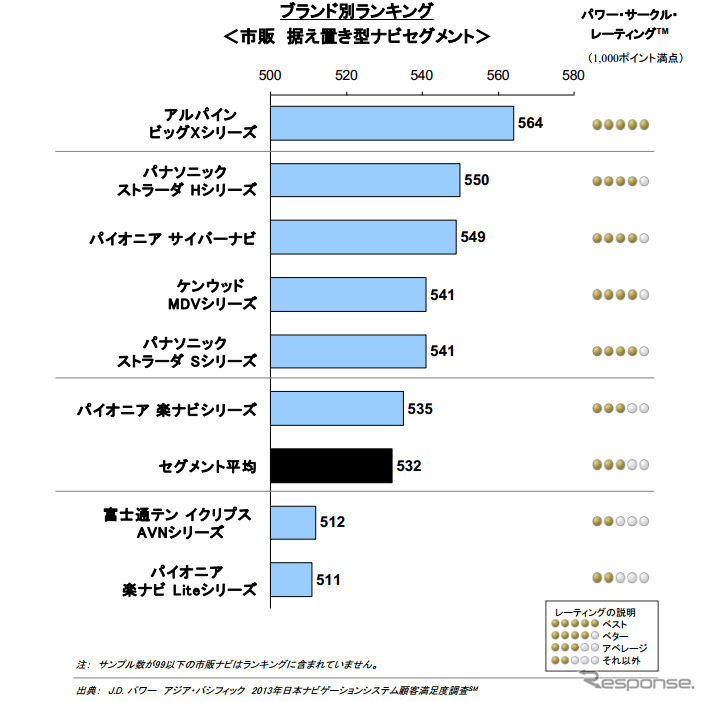 市販ナビゲーションシステム顧客満足度調査