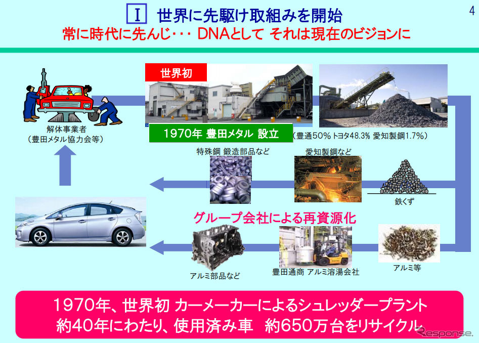 トヨタグループ、リデュース・リユース・リサイクルの取り組み