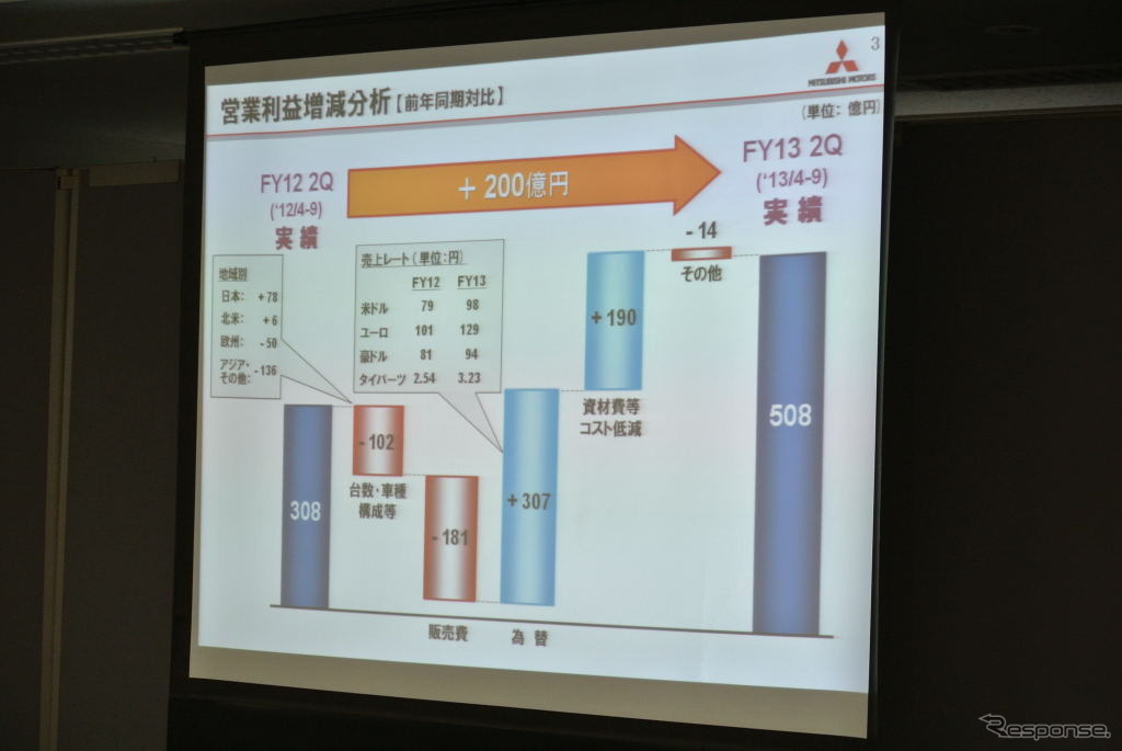 三菱自動車 決算会見