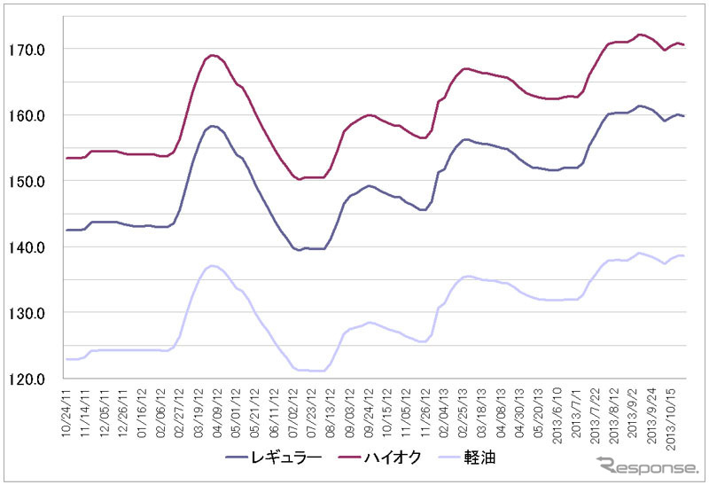 給油所のガソリン小売価格推移（資源エネルギー庁の発表をもとにレスポンス編集部でグラフ作成）