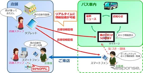 実証実験によるO2Oサービスのイメージ。沿線の店舗がシステムを通じてバスのデジタルサイネージに情報を送り、それに気づいた乗客が手持ちのスマートフォンで情報にアクセスすることで店舗への誘導と商品の購入を促す。