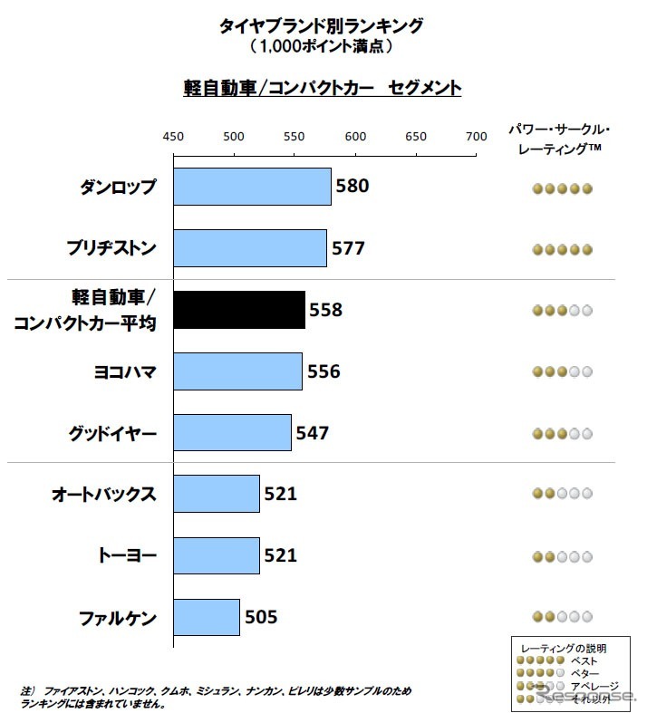 リプレイスタイヤ顧客満足度調査・軽自動車/コンパクトカー