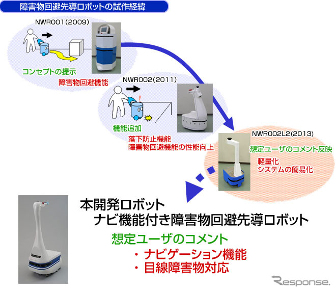 ナビゲーション機能付き障害物回避先導ロボット　開発経緯