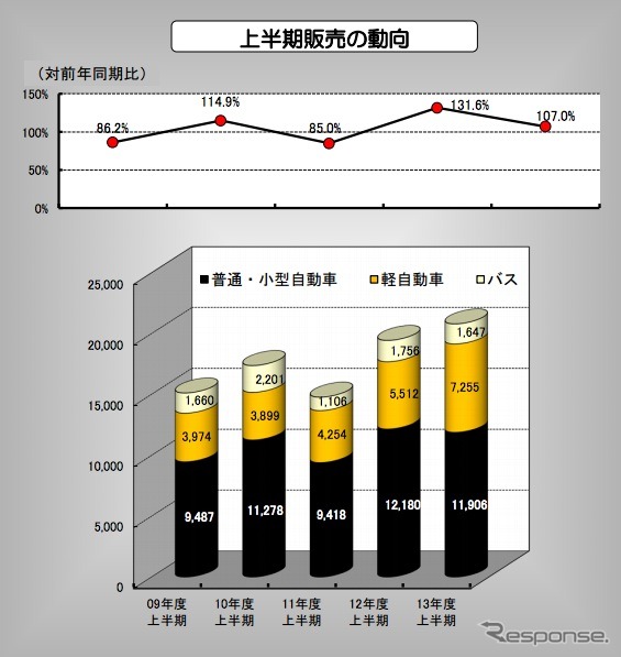 福祉車両の販売実績、2013年度上半期