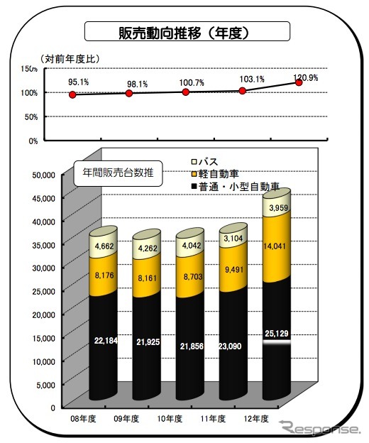 福祉車両の販売実績、2013年度上半期