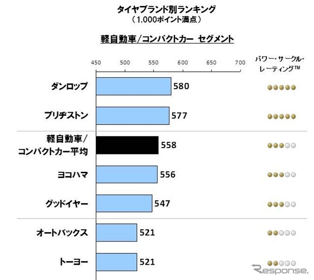 2013年日本リプレイスタイヤ顧客満足度調査