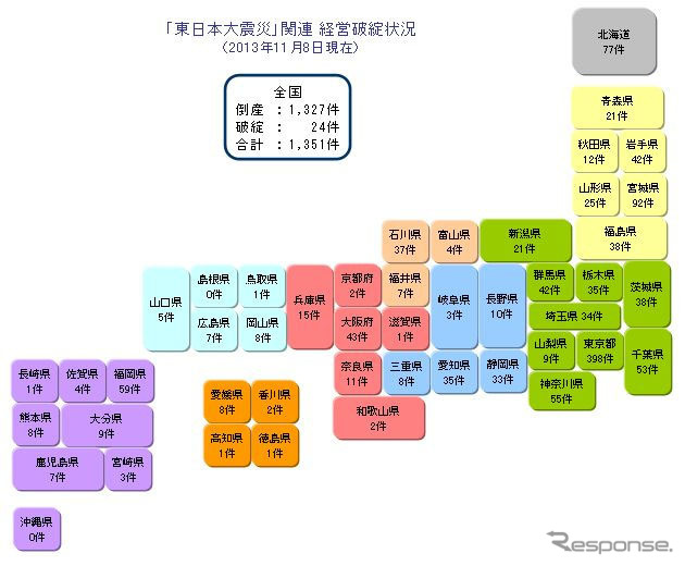 東日本大震災関連倒産 経営破綻状況