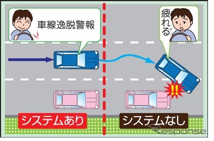 車線逸脱警報装置に係る協定規則