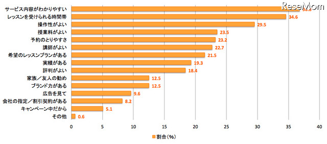 オンライン英会話サービスを選んだ理由（複数回答可）