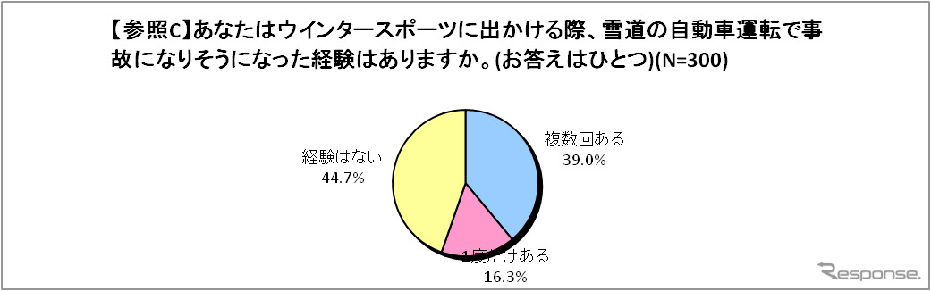 雪道の運転で事故になりそうになった経験