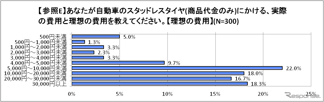 スタッドレスタイヤにかける理想の費用