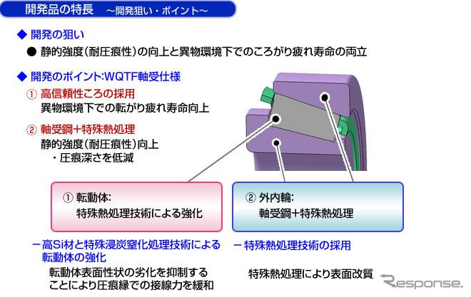 日本精工、自動車変速機用「長寿命WQTF円すいころ軸受」を開発