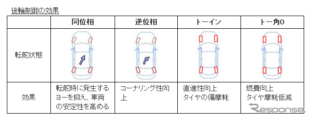 後輪制御の効果