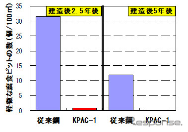 神戸製鋼、高耐食鋼「KPAC-1」がタンカーに採用