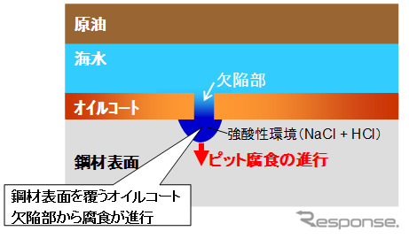 タンカー底板に発生する腐食ピットと発生機構（イメージ）