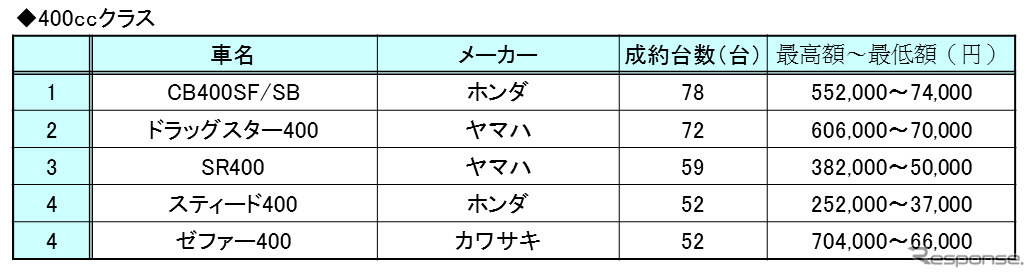 バイクオークション成約ランキング