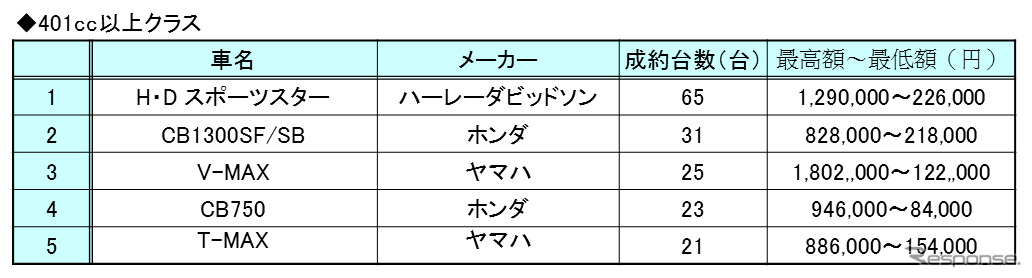 バイクオークション成約ランキング