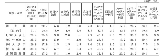 海外出張旅費の削減策（複数回答）