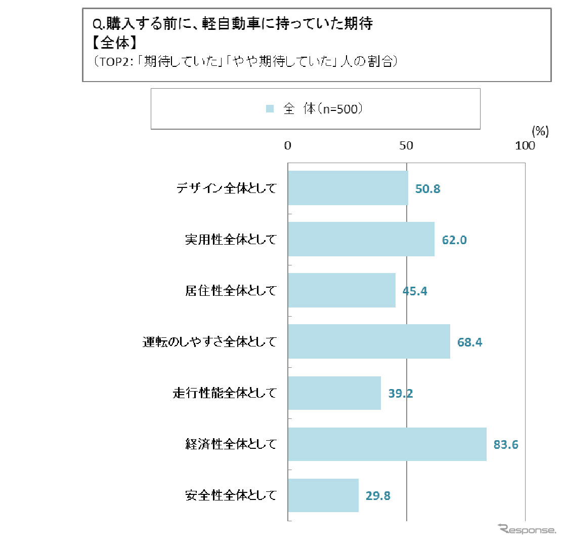 購入する前に軽自動車に持っていた期待