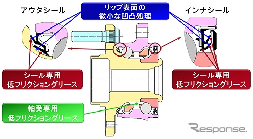 NTN・超低フリクションハブベアリング