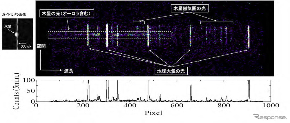 極端紫外線分光装置（EUV）で撮像した木星のスペクトル。観測時刻は平成25年11月19日10:51（日本標準時）。露出時間は５分間。スリット幅は10秒角。左側が視野ガイドカメラ（FOV）の画像で、そのスリットを通り抜けてきた光の極端紫外線分光画像が右側である。右側の図の横軸は波長を表し、左端から右端までがおよそ150ナノメートルから50ナノメートル(1ナノメートルは1ミリメートルの100万分の1)の範囲に対応している。広がって観測されているのは主に地球周辺の大気の光で、そのほかに、木星磁気圏の光や、木星オーロラなども検出されている。