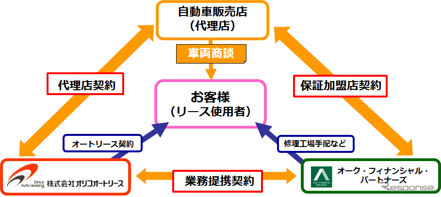 オリコ中古車あんしんリース・商品概要