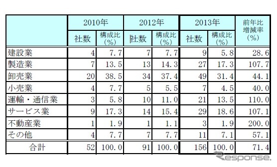 帝国データバンク、ミャンマーに進出した日系企業を調査