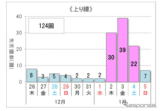 渋滞予測回数（上り線）